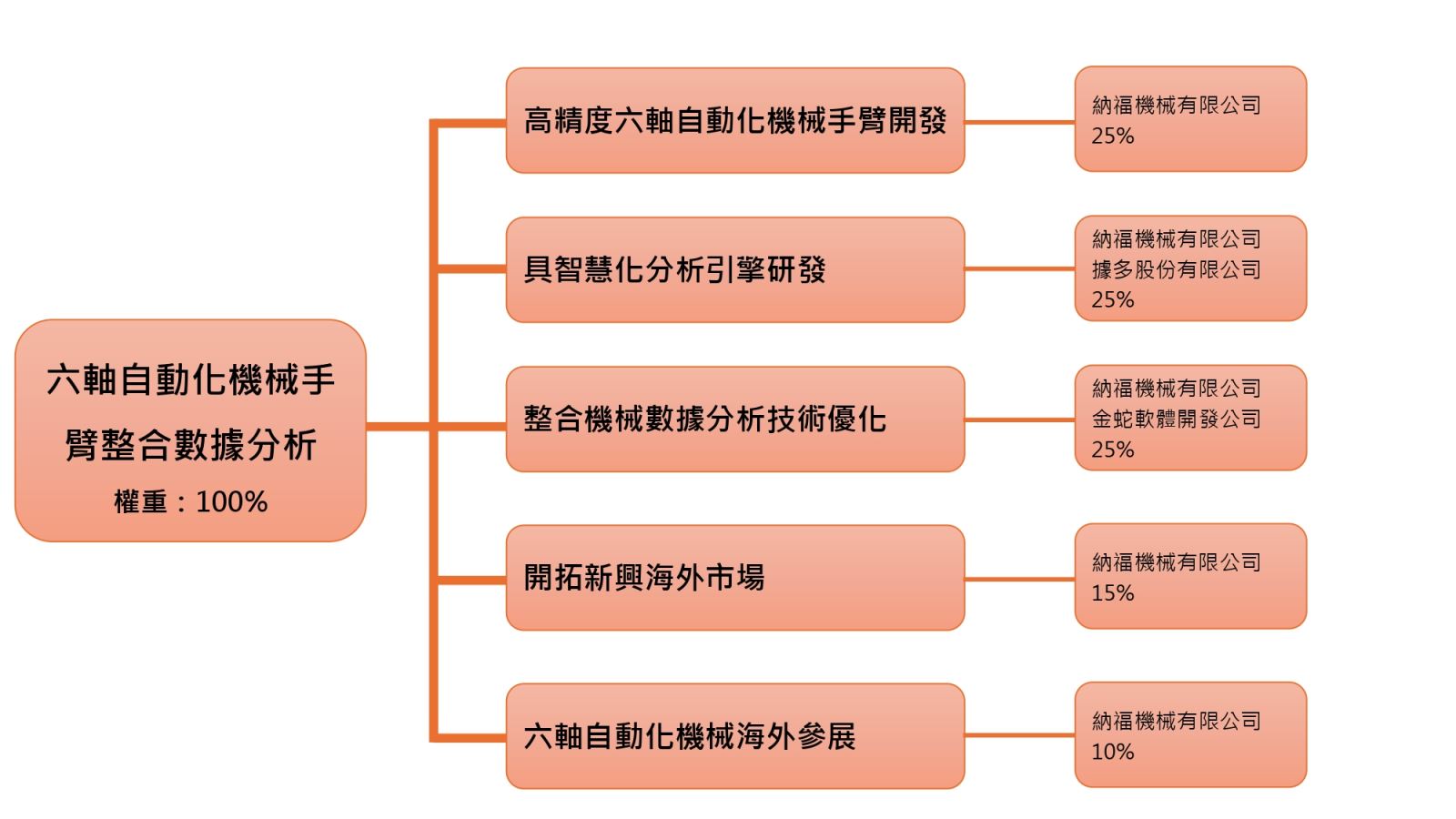 計劃書-樹狀圖範例-1